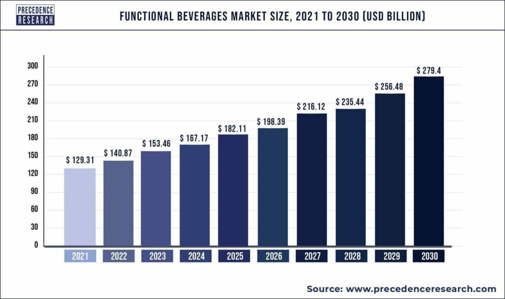 Precedenceresearch.com made a projection on the functional beverage market size from 2021 to 2023